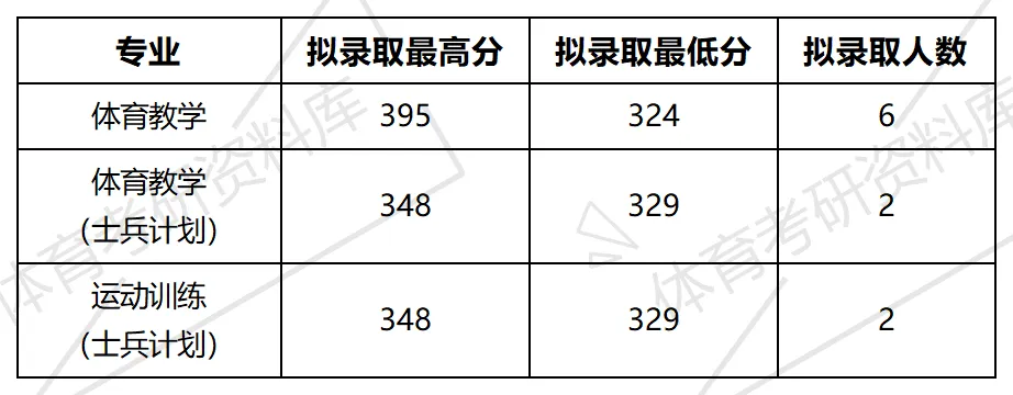 2027年井大体育考研备考攻略暨井冈山大学体育考研招生简章、专业目录、参考书目、资料复试分数线历年及学校简介!-第14张图片-四季读书网 2027年井大体育考研备考攻略暨井冈山大学体育考研招生简章、专业目录、参考书目、资料复试分数线历年及学校简介!-第14张图片-四季读书网