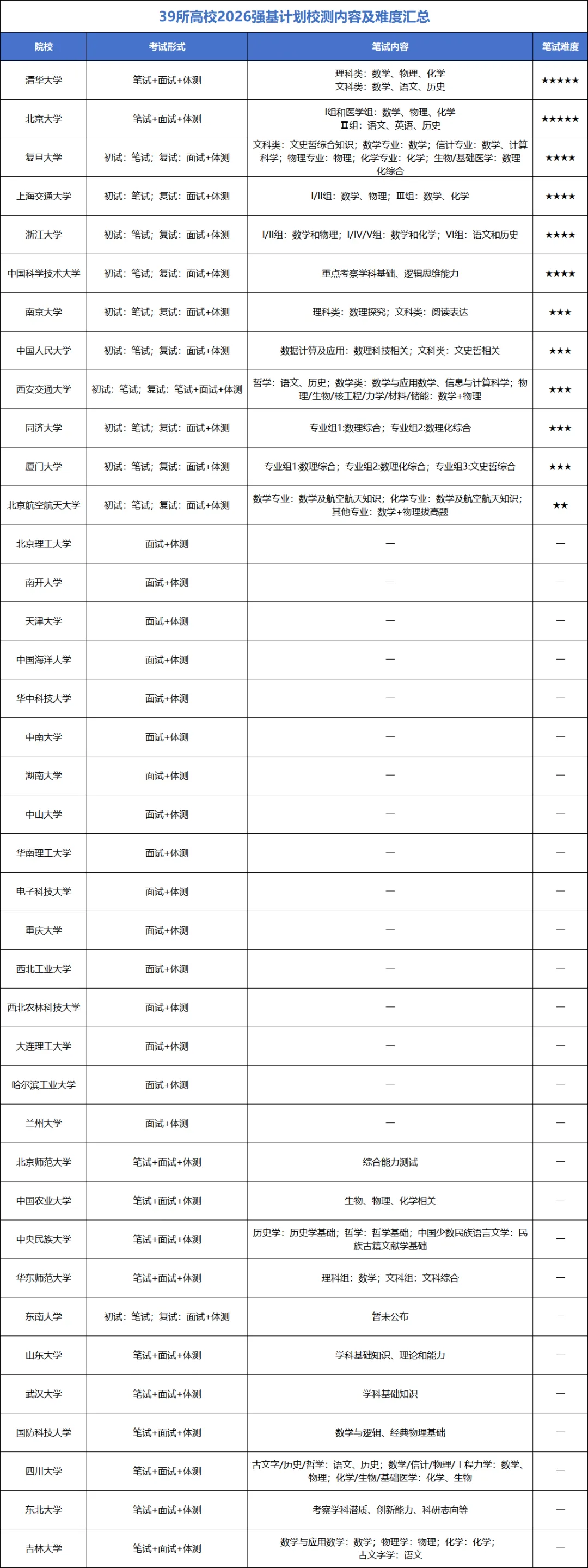 强基真题!上交、北航、西交、厦大、国科大2026年强基计划、综合评价校测试题-第8张图片-四季读书网