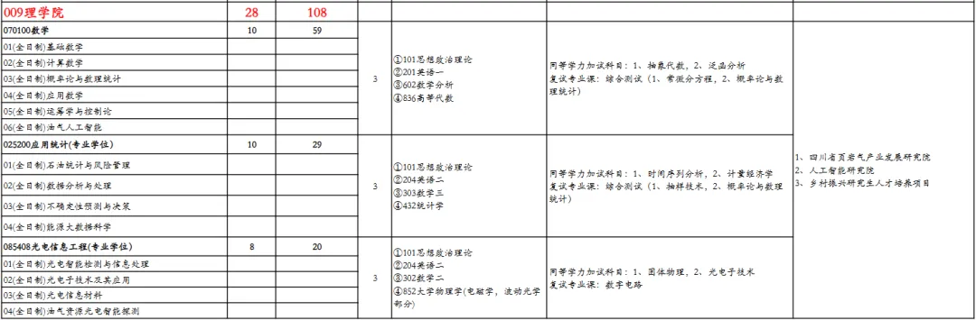 近五年真题 | 招生指标59人(10推免),交叉学科油气人工智能看起来不错!-第4张图片-四季读书网 近五年真题 | 招生指标59人(10推免),交叉学科油气人工智能看起来不错!-第4张图片-四季读书网