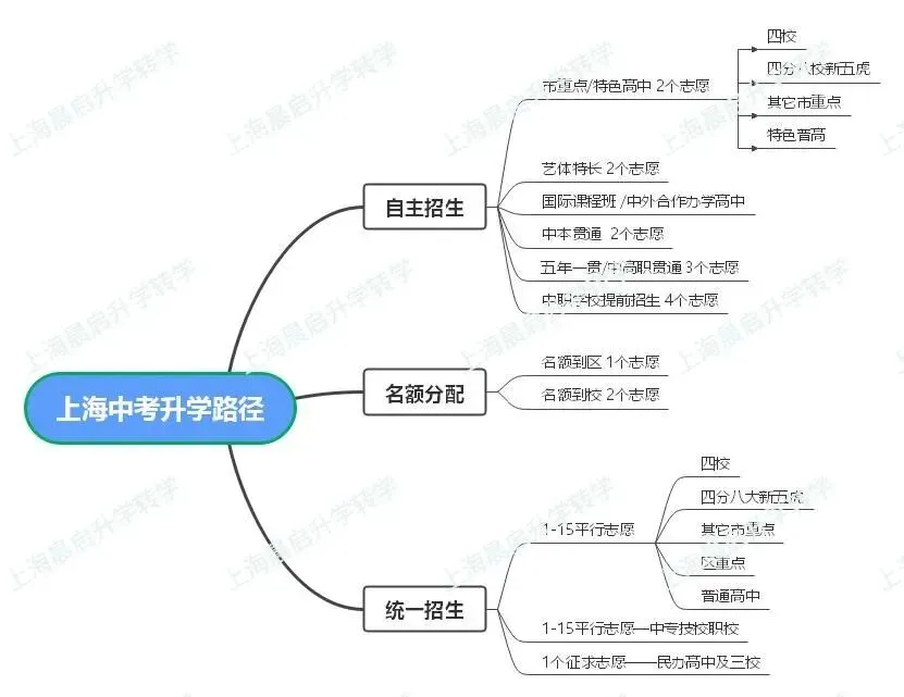 2026年中考填志愿,看这一篇就够了!-第3张图片-四季读书网 2026年中考填志愿,看这一篇就够了!-第3张图片-四季读书网