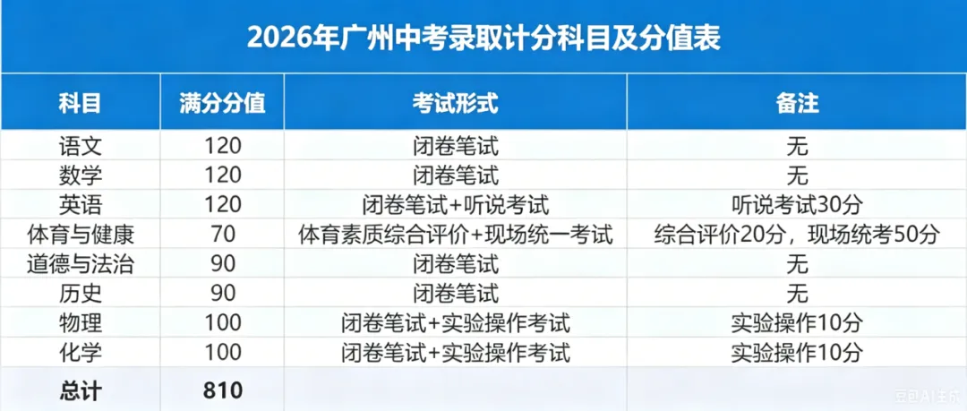 倒计时启动!广东家长速存:21市中考时间分值汇总,别让孩子输在信息差-第8张图片-四季读书网 倒计时启动!广东家长速存:21市中考时间分值汇总,别让孩子输在信息差-第8张图片-四季读书网