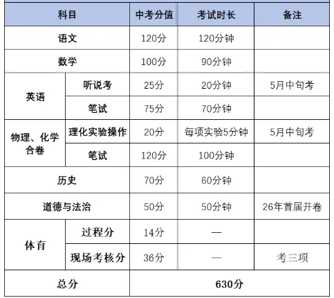 倒计时启动!广东家长速存:21市中考时间分值汇总,别让孩子输在信息差-第11张图片-四季读书网 倒计时启动!广东家长速存:21市中考时间分值汇总,别让孩子输在信息差-第11张图片-四季读书网