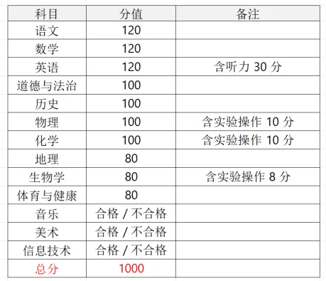 倒计时启动!广东家长速存:21市中考时间分值汇总,别让孩子输在信息差-第62张图片-四季读书网 倒计时启动!广东家长速存:21市中考时间分值汇总,别让孩子输在信息差-第62张图片-四季读书网