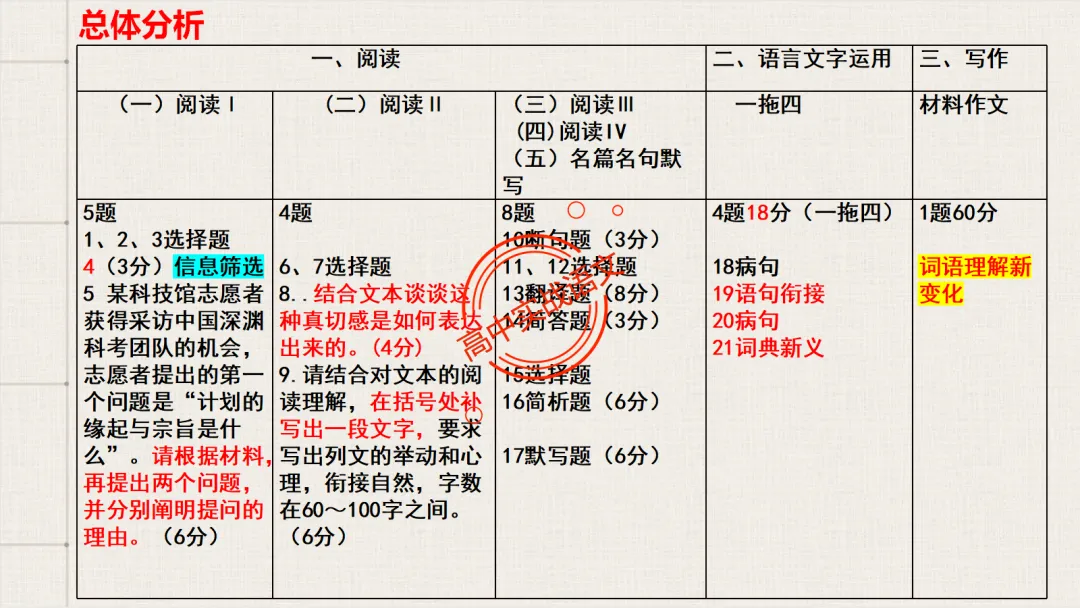 【试卷评析】2026高考语文全国一卷试卷评析【吃透真题,找准方向】-第16张图片-四季读书网 【试卷评析】2026高考语文全国一卷试卷评析【吃透真题,找准方向】-第16张图片-四季读书网
