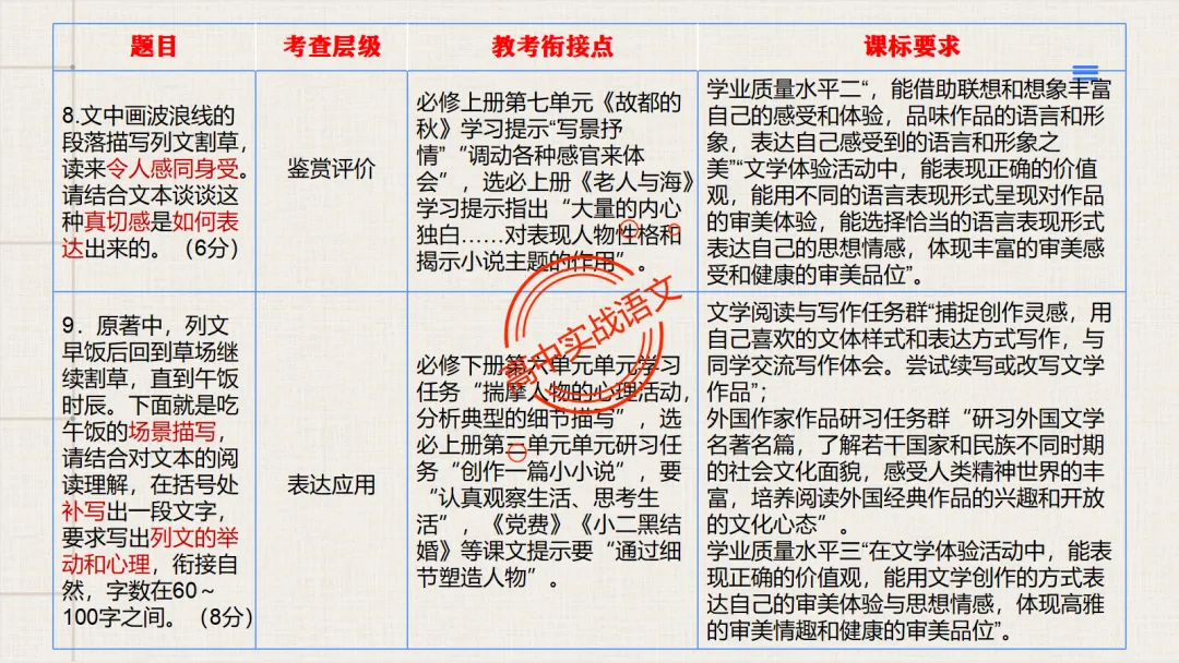 【试卷评析】2026高考语文全国一卷试卷评析【吃透真题,找准方向】-第47张图片-四季读书网 【试卷评析】2026高考语文全国一卷试卷评析【吃透真题,找准方向】-第47张图片-四季读书网