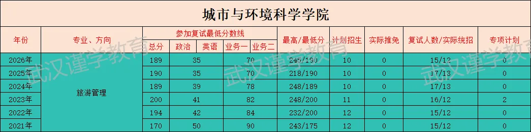 27华师旅游管理考研|分数线|报录比|参考书|真题全整理!-第7张图片-四季读书网