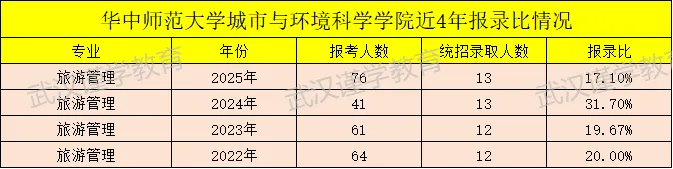 27华师旅游管理考研|分数线|报录比|参考书|真题全整理!-第8张图片-四季读书网