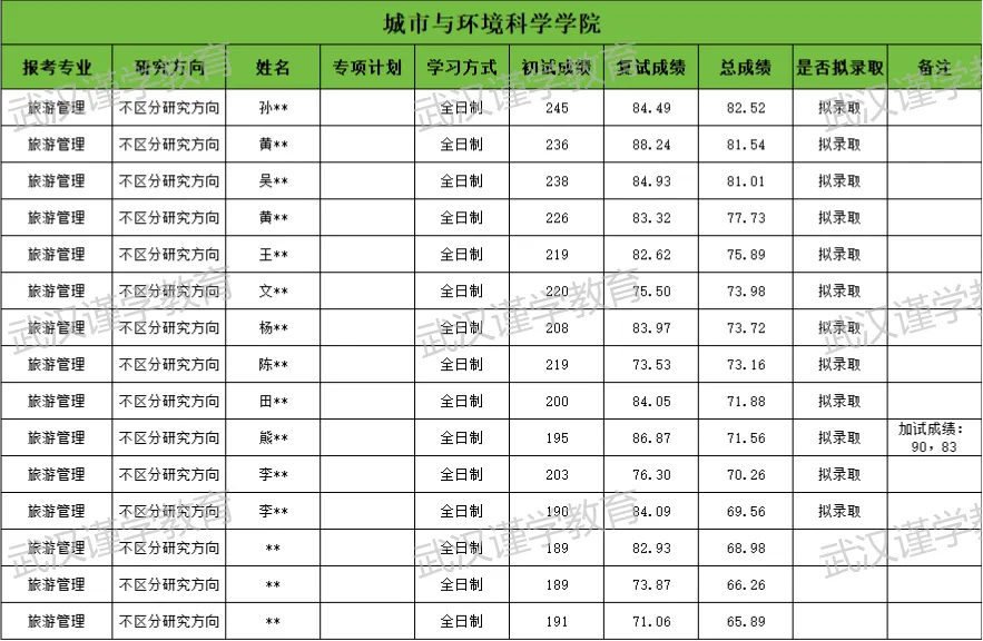 27华师旅游管理考研|分数线|报录比|参考书|真题全整理!-第11张图片-四季读书网
