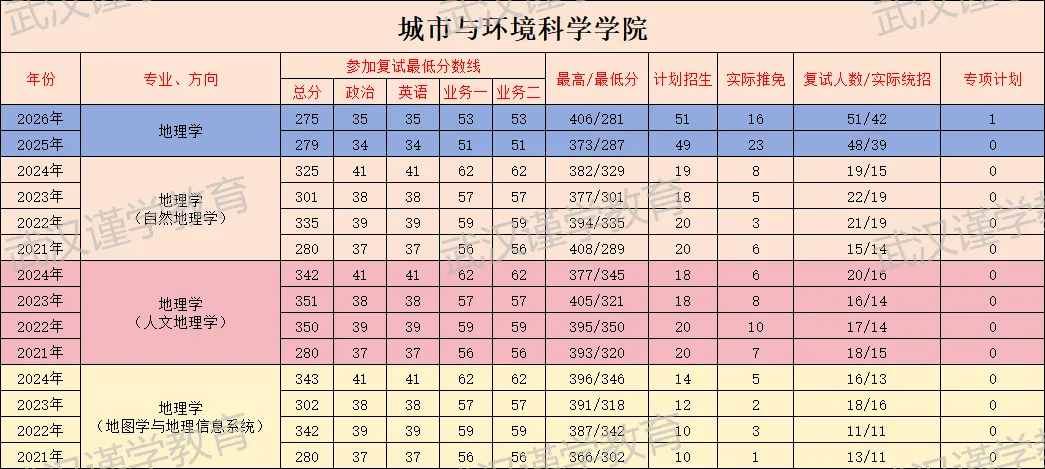 27华师地理学考研|分数线|报录比|参考书|真题全整理!-第8张图片-四季读书网 27华师地理学考研|分数线|报录比|参考书|真题全整理!-第8张图片-四季读书网