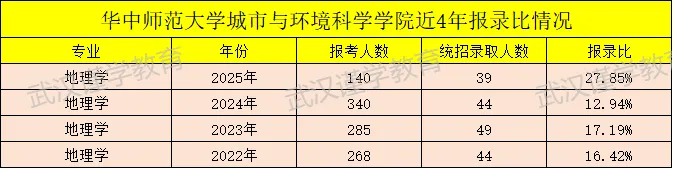 27华师地理学考研|分数线|报录比|参考书|真题全整理!-第9张图片-四季读书网 27华师地理学考研|分数线|报录比|参考书|真题全整理!-第9张图片-四季读书网