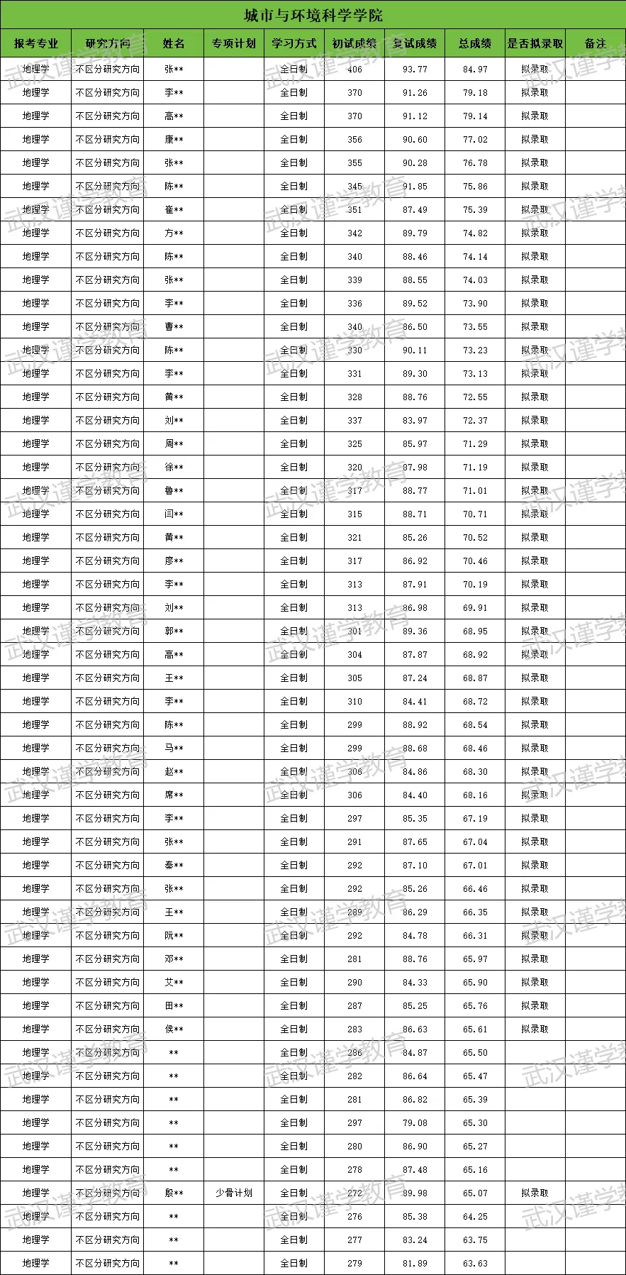 27华师地理学考研|分数线|报录比|参考书|真题全整理!-第12张图片-四季读书网 27华师地理学考研|分数线|报录比|参考书|真题全整理!-第12张图片-四季读书网