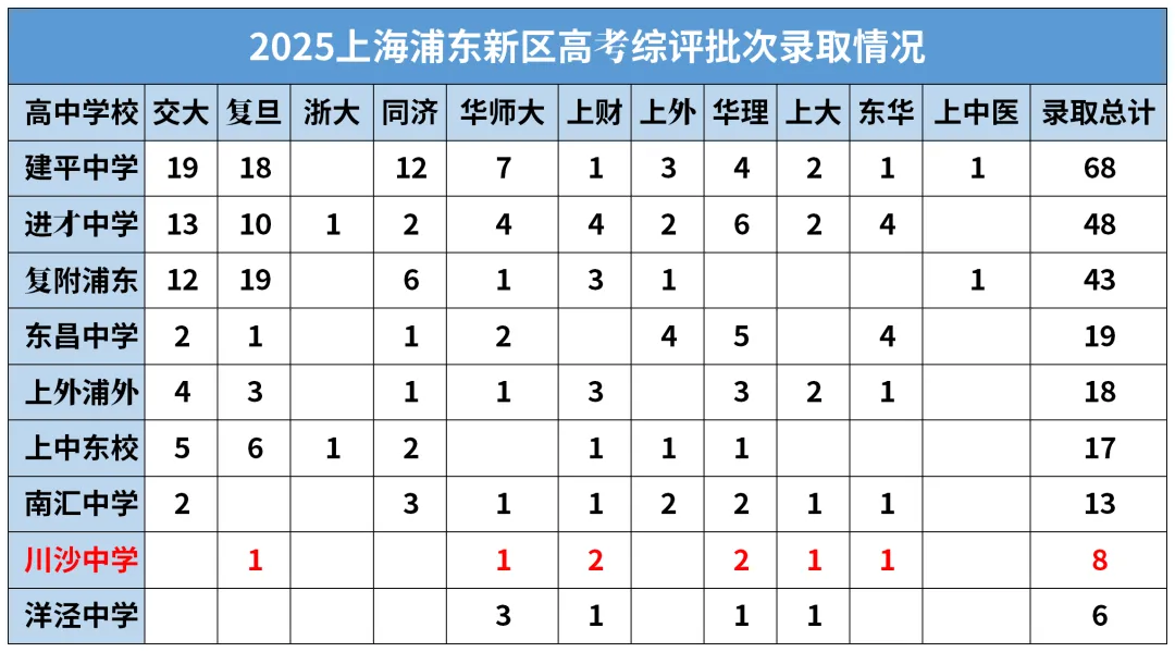 上海川沙周边高中梯队!附中考统招分数线!-第2张图片-四季读书网 上海川沙周边高中梯队!附中考统招分数线!-第2张图片-四季读书网