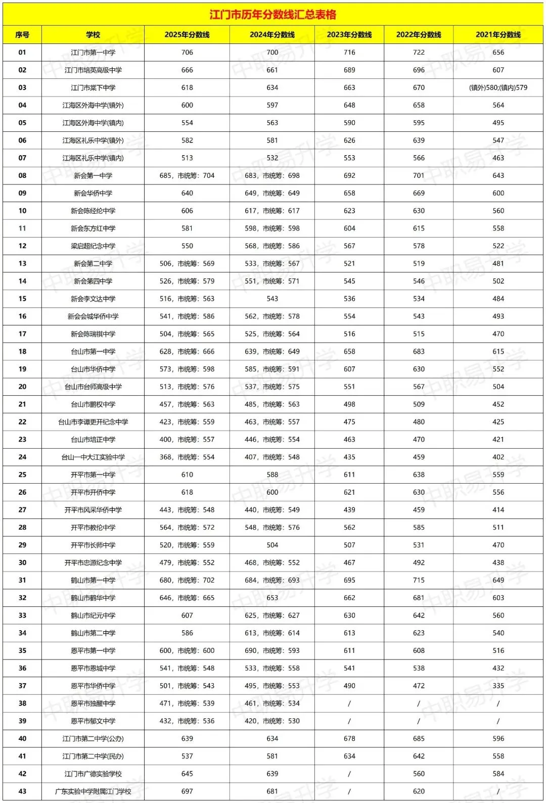 最全整理|2021-2025年江门市中考录取分数线汇总!(2026年志愿参考)-第7张图片-四季读书网