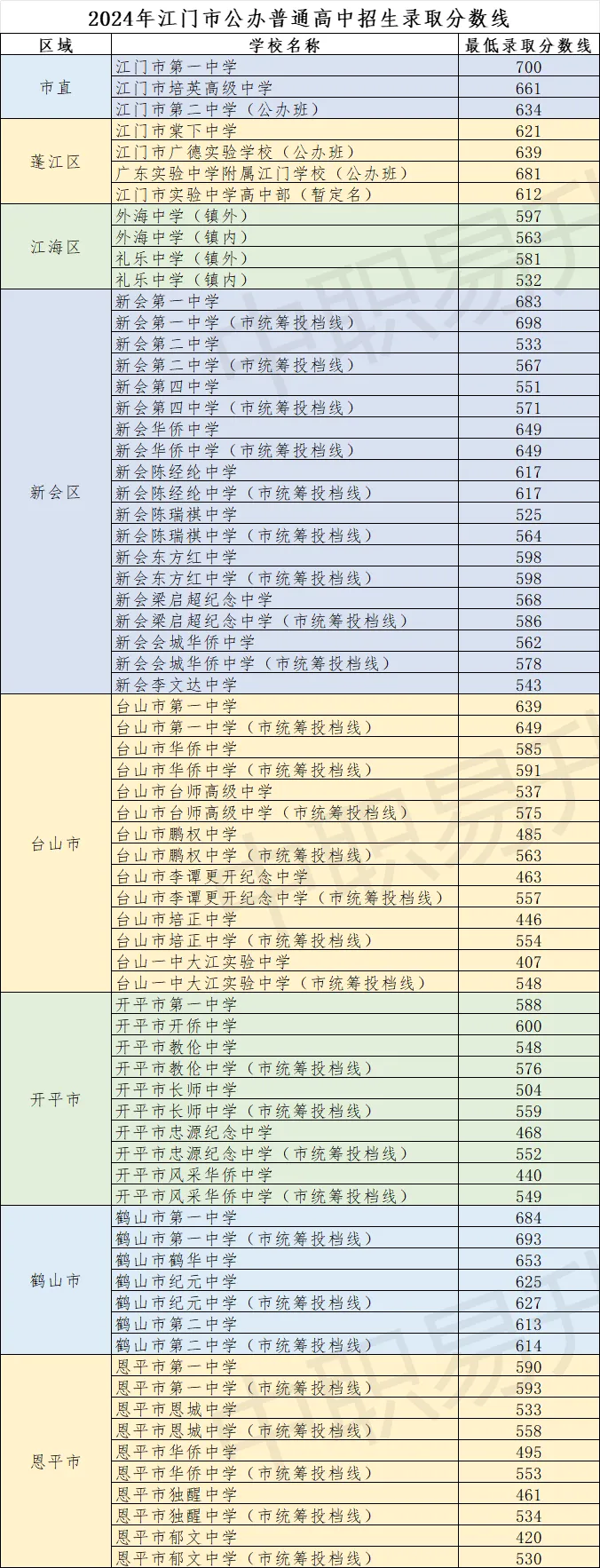 最全整理|2021-2025年江门市中考录取分数线汇总!(2026年志愿参考)-第17张图片-四季读书网