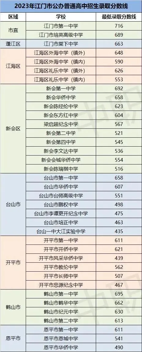 最全整理|2021-2025年江门市中考录取分数线汇总!(2026年志愿参考)-第22张图片-四季读书网