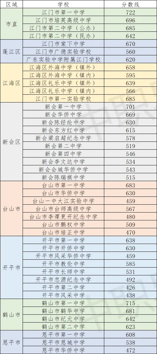 最全整理|2021-2025年江门市中考录取分数线汇总!(2026年志愿参考)-第27张图片-四季读书网