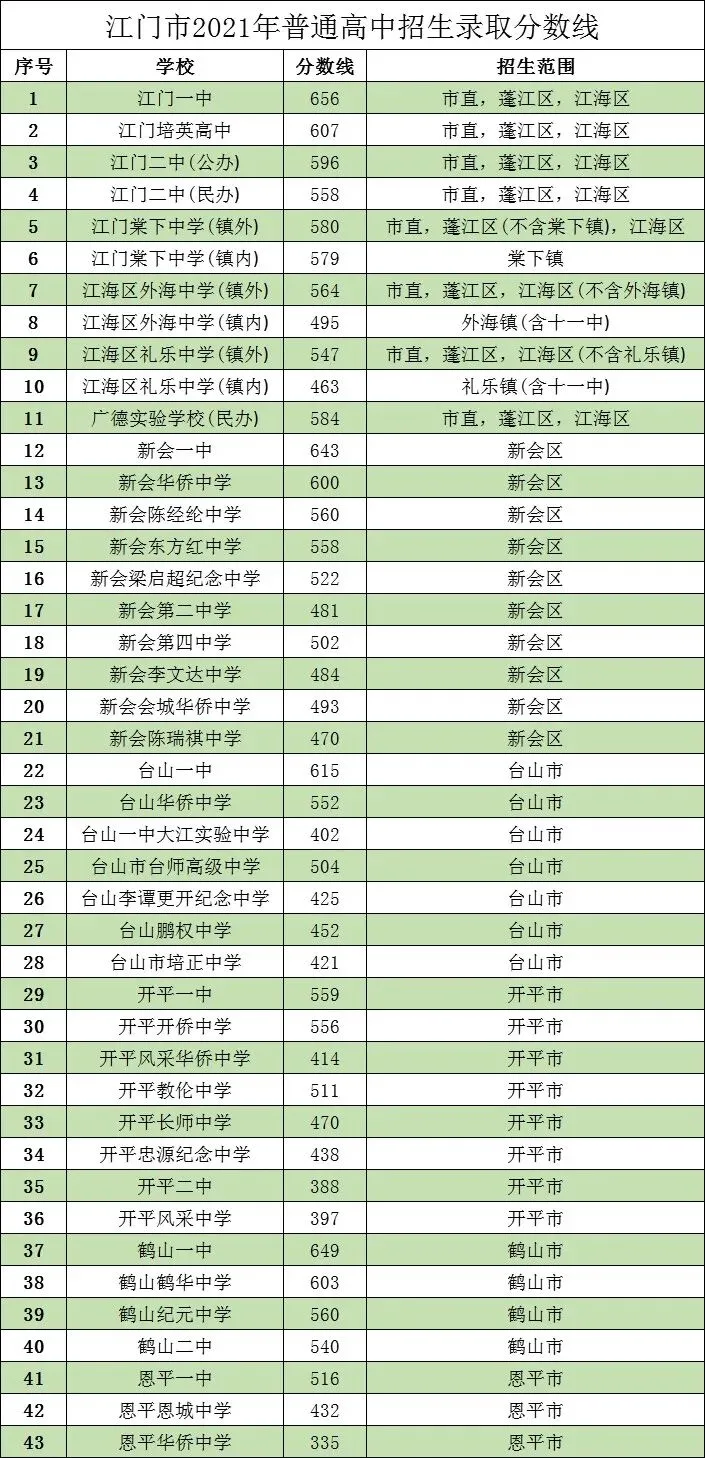最全整理|2021-2025年江门市中考录取分数线汇总!(2026年志愿参考)-第32张图片-四季读书网
