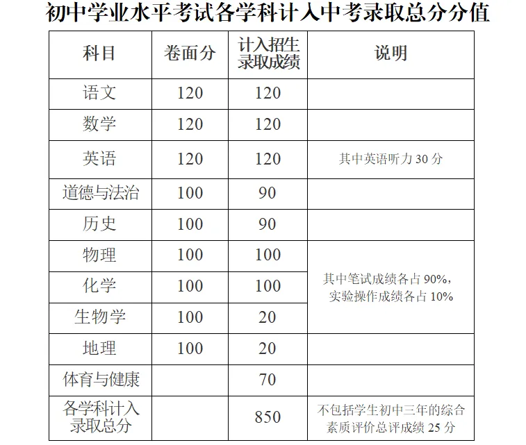 中考倒计时12天!广东中考 6 月 30 日开考,21 市中考总分完整汇总-第16张图片-四季读书网 中考倒计时12天!广东中考 6 月 30 日开考,21 市中考总分完整汇总-第16张图片-四季读书网