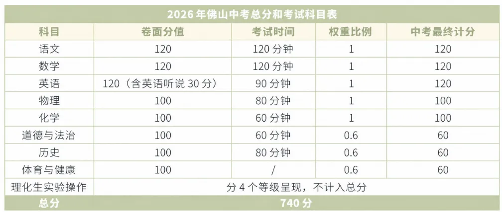 中考倒计时12天!广东中考 6 月 30 日开考,21 市中考总分完整汇总-第18张图片-四季读书网 中考倒计时12天!广东中考 6 月 30 日开考,21 市中考总分完整汇总-第18张图片-四季读书网