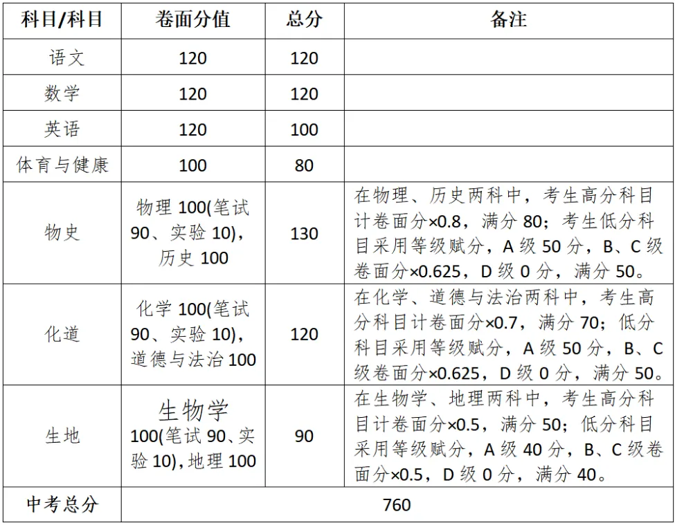 中考倒计时12天!广东中考 6 月 30 日开考,21 市中考总分完整汇总-第20张图片-四季读书网 中考倒计时12天!广东中考 6 月 30 日开考,21 市中考总分完整汇总-第20张图片-四季读书网