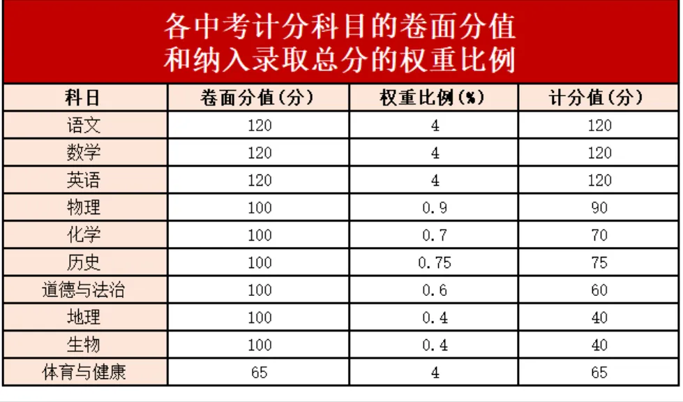 中考倒计时12天!广东中考 6 月 30 日开考,21 市中考总分完整汇总-第24张图片-四季读书网 中考倒计时12天!广东中考 6 月 30 日开考,21 市中考总分完整汇总-第24张图片-四季读书网