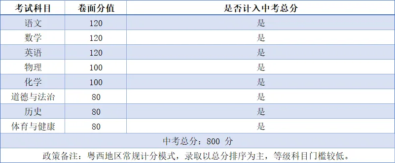 中考倒计时12天!广东中考 6 月 30 日开考,21 市中考总分完整汇总-第26张图片-四季读书网 中考倒计时12天!广东中考 6 月 30 日开考,21 市中考总分完整汇总-第26张图片-四季读书网
