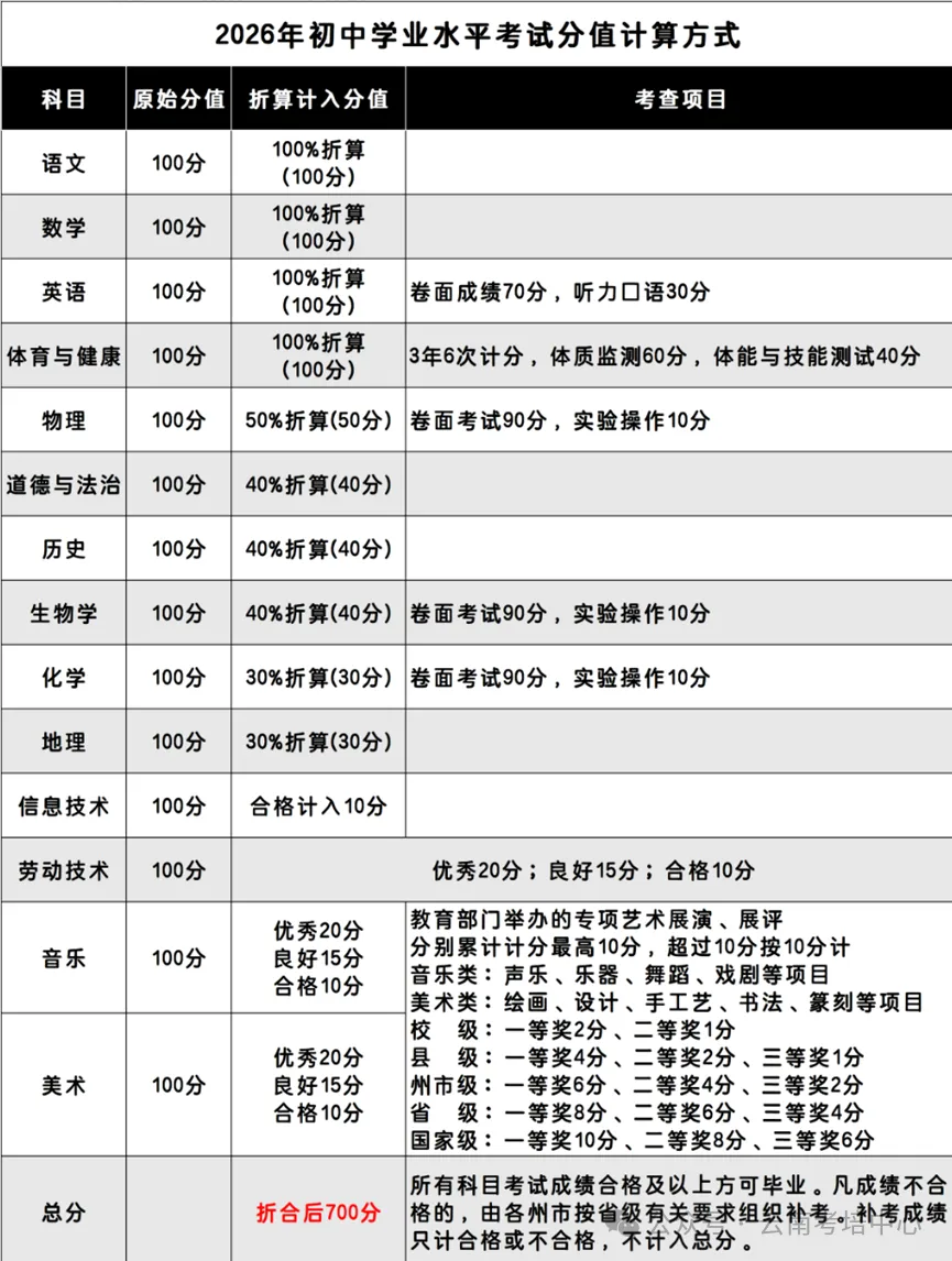昆明2026 中考总分、各科分值、查分方法!记得收藏哦~-第5张图片-四季读书网 昆明2026 中考总分、各科分值、查分方法!记得收藏哦~-第5张图片-四季读书网