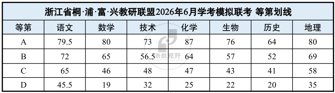 学考模拟|浙江省桐浦富兴教研联盟2026年6月学业水平模拟考试高一试题及答案(内含下载链接)-第6张图片-四季读书网 学考模拟|浙江省桐浦富兴教研联盟2026年6月学业水平模拟考试高一试题及答案(内含下载链接)-第6张图片-四季读书网