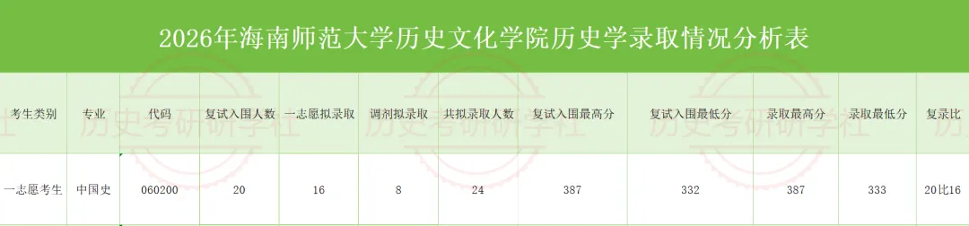 27历史学考研院校考情丨海南师范大学招生人数丨分数线丨历年丨参考书目-第10张图片-四季读书网 27历史学考研院校考情丨海南师范大学招生人数丨分数线丨历年丨参考书目-第10张图片-四季读书网