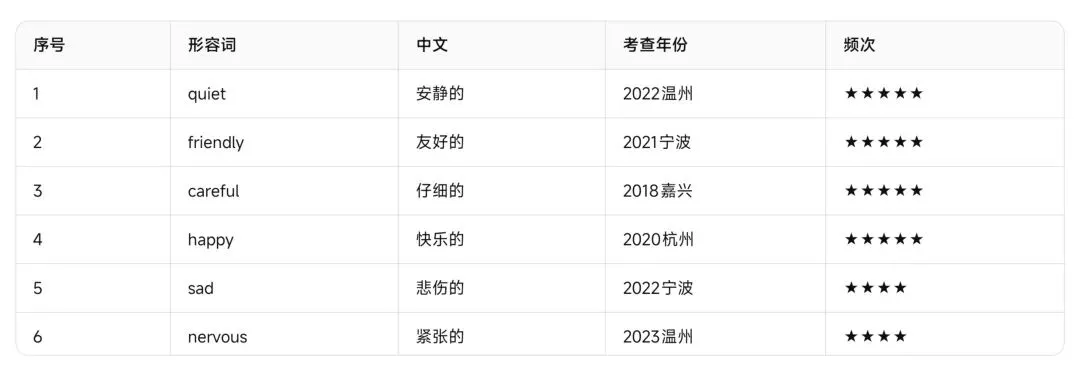 浙江中考英语——近五年高频形容词与副词完整复习资料-第3张图片-四季读书网