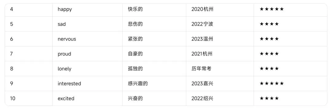 浙江中考英语——近五年高频形容词与副词完整复习资料-第4张图片-四季读书网