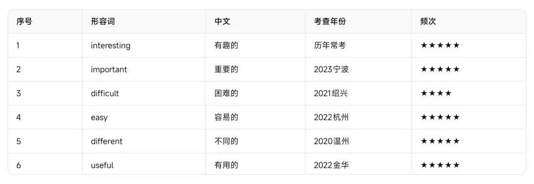 浙江中考英语——近五年高频形容词与副词完整复习资料-第5张图片-四季读书网