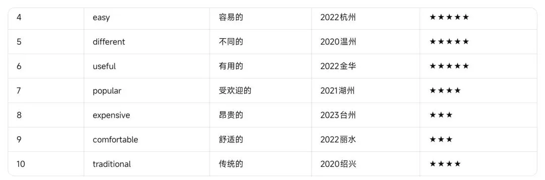浙江中考英语——近五年高频形容词与副词完整复习资料-第6张图片-四季读书网