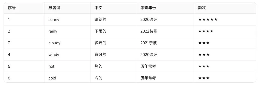浙江中考英语——近五年高频形容词与副词完整复习资料-第7张图片-四季读书网