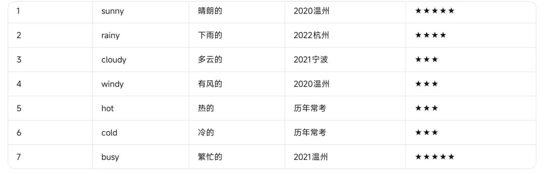 浙江中考英语——近五年高频形容词与副词完整复习资料-第8张图片-四季读书网