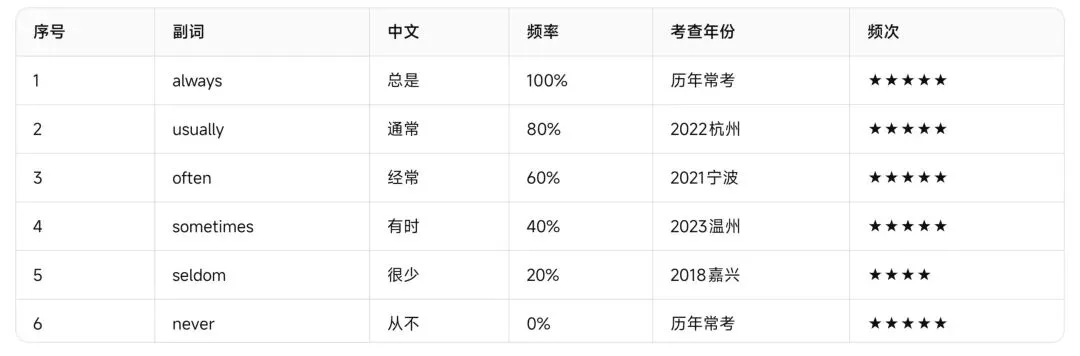 浙江中考英语——近五年高频形容词与副词完整复习资料-第11张图片-四季读书网