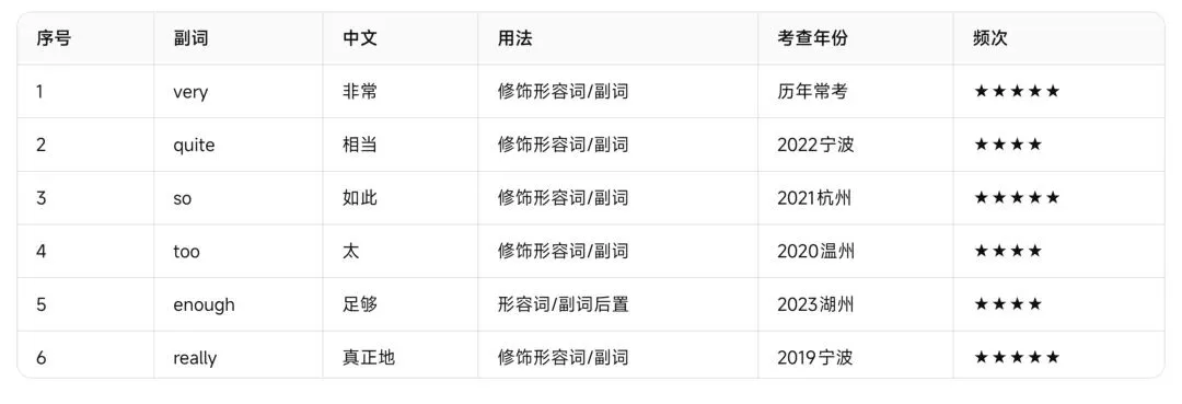 浙江中考英语——近五年高频形容词与副词完整复习资料-第12张图片-四季读书网