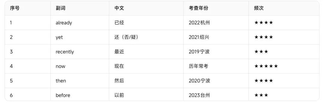 浙江中考英语——近五年高频形容词与副词完整复习资料-第13张图片-四季读书网