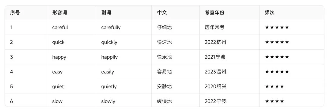 浙江中考英语——近五年高频形容词与副词完整复习资料-第14张图片-四季读书网