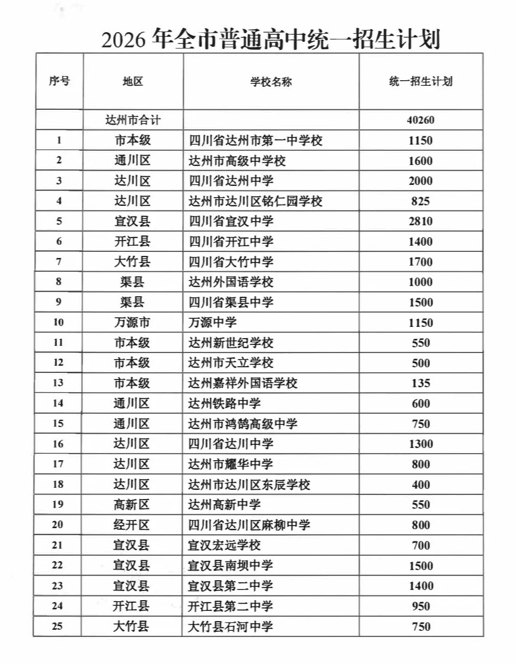 达州家长注意!2026中考志愿填报+录取规则,看这篇就够了!收藏转发!-第11张图片-四季读书网 达州家长注意!2026中考志愿填报+录取规则,看这篇就够了!收藏转发!-第11张图片-四季读书网