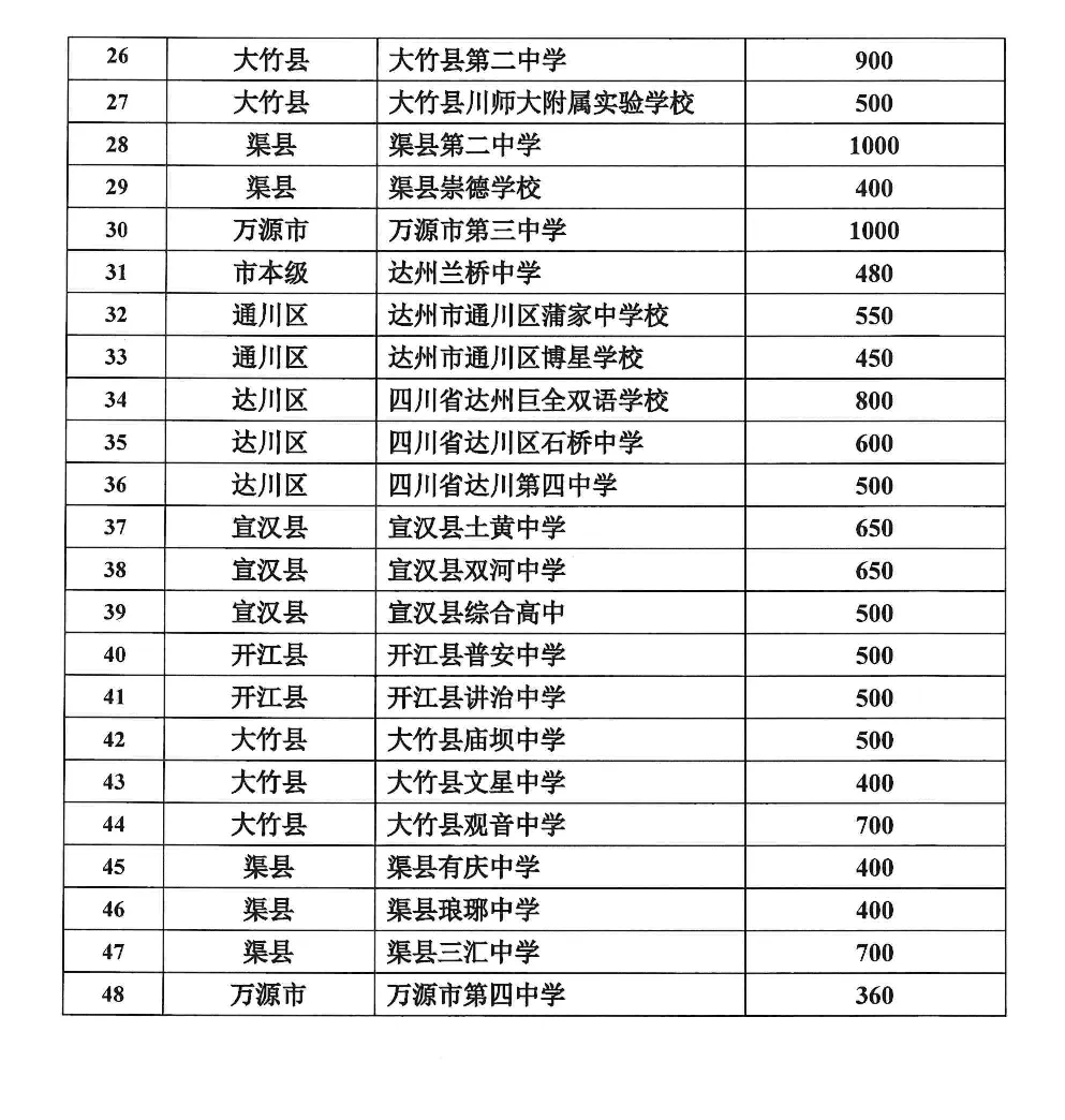 达州家长注意!2026中考志愿填报+录取规则,看这篇就够了!收藏转发!-第12张图片-四季读书网 达州家长注意!2026中考志愿填报+录取规则,看这篇就够了!收藏转发!-第12张图片-四季读书网
