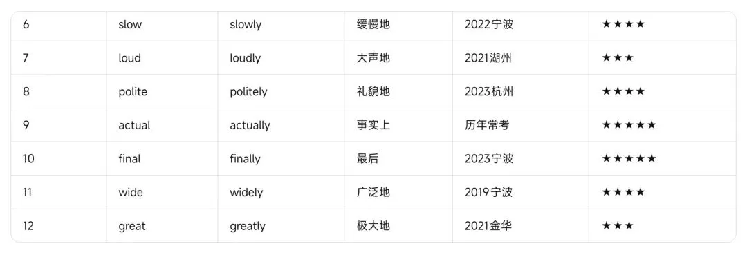 浙江中考英语——近五年高频形容词与副词完整复习资料-第15张图片-四季读书网