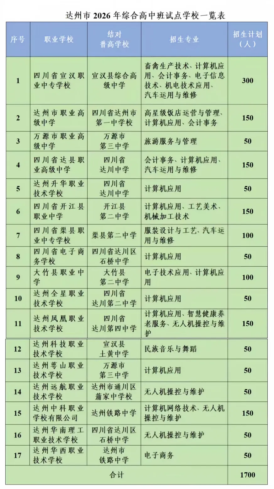 达州家长注意!2026中考志愿填报+录取规则,看这篇就够了!收藏转发!-第17张图片-四季读书网 达州家长注意!2026中考志愿填报+录取规则,看这篇就够了!收藏转发!-第17张图片-四季读书网