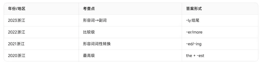 浙江中考英语——近五年高频形容词与副词完整复习资料-第35张图片-四季读书网