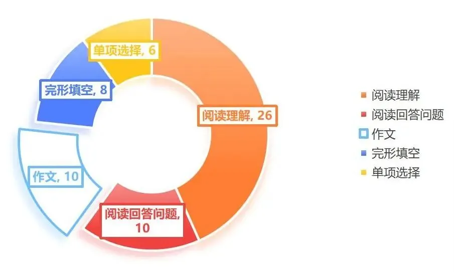 【抱佛脚】大兴区七年级第二学期英语真题(25年6月)分数分布-第1张图片-四季读书网 【抱佛脚】大兴区七年级第二学期英语真题(25年6月)分数分布-第1张图片-四季读书网