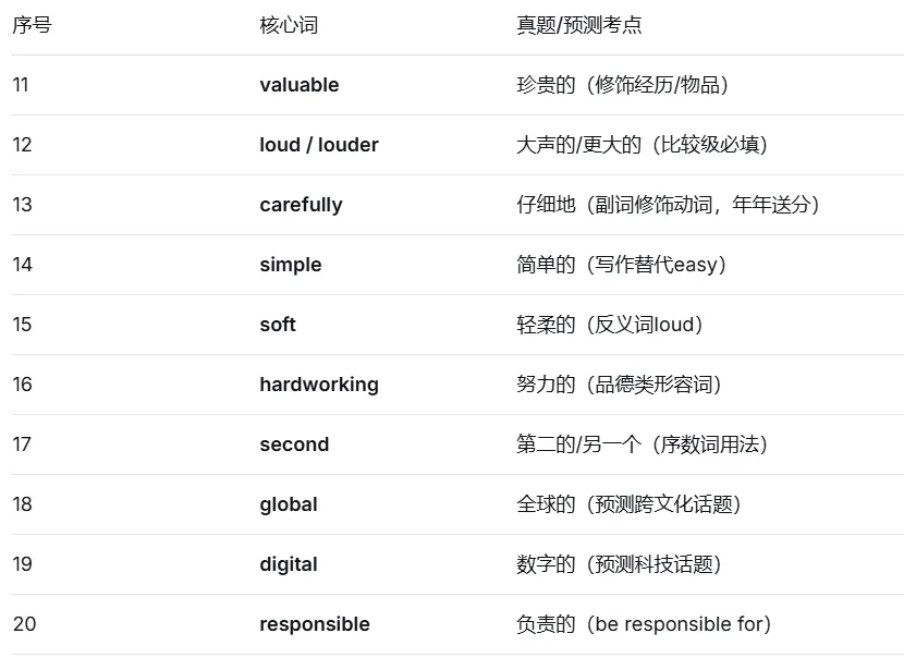 重磅来袭!2026浙江中考英语:作文押题+必背50词!-第18张图片-四季读书网