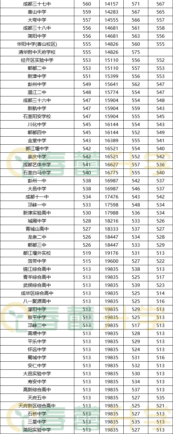 回顾2025中考:560分就是一道分水岭?-第3张图片-四季读书网 回顾2025中考:560分就是一道分水岭?-第3张图片-四季读书网
