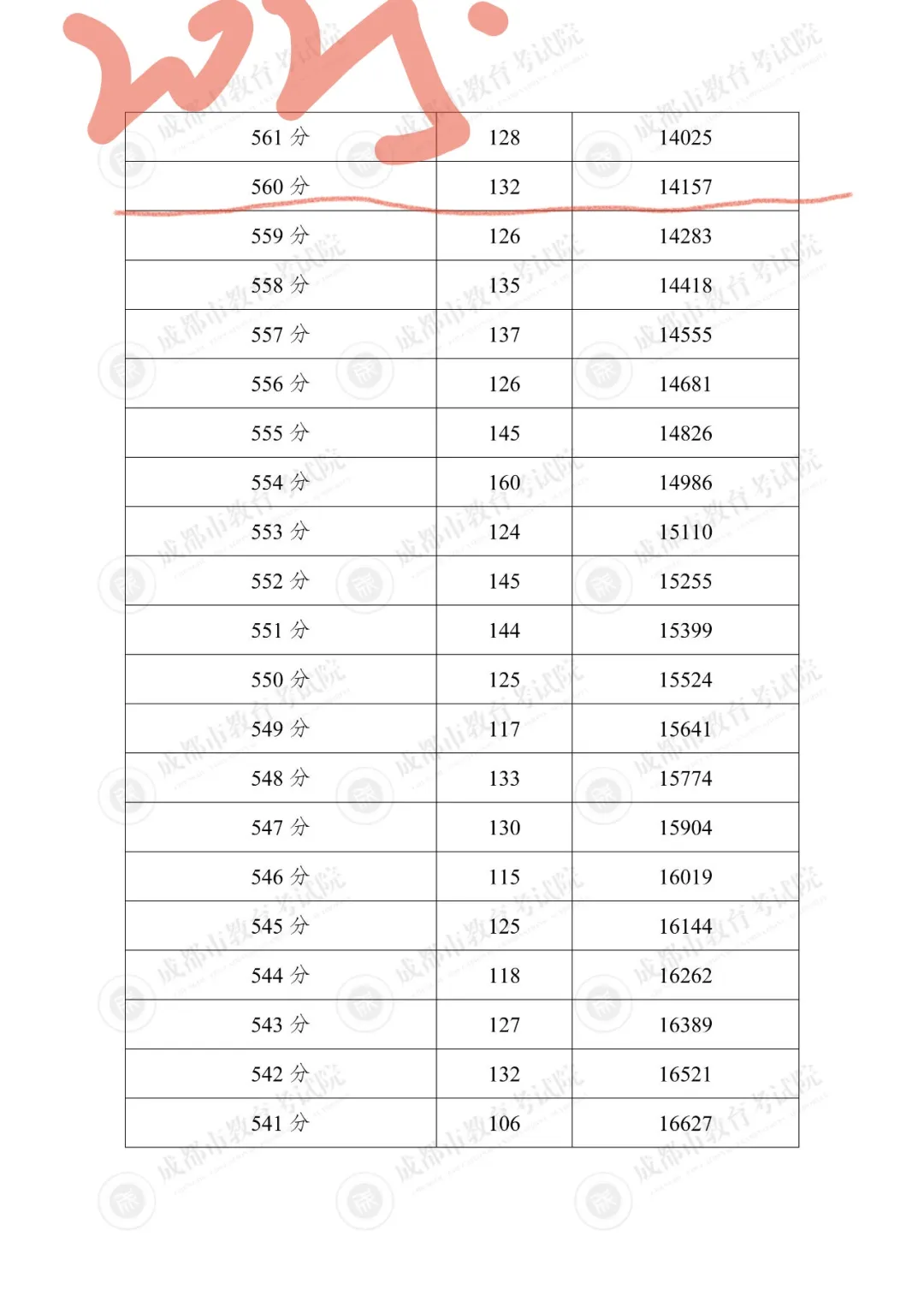 回顾2025中考:560分就是一道分水岭?-第5张图片-四季读书网 回顾2025中考:560分就是一道分水岭?-第5张图片-四季读书网