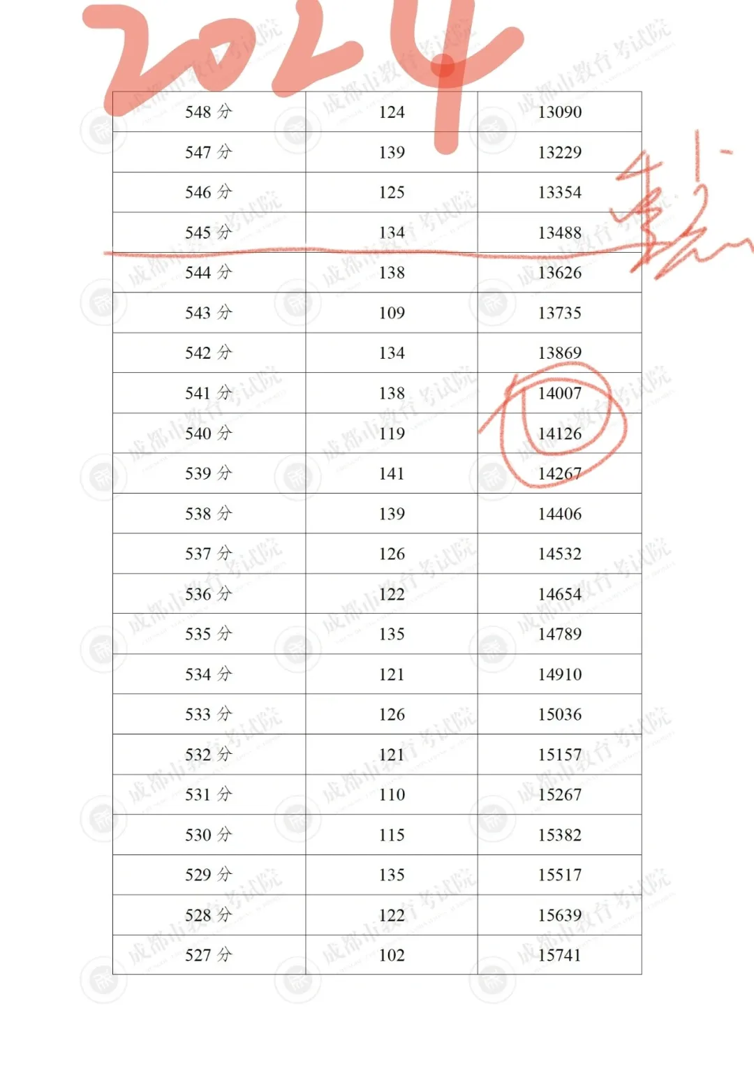 回顾2025中考:560分就是一道分水岭?-第6张图片-四季读书网 回顾2025中考:560分就是一道分水岭?-第6张图片-四季读书网