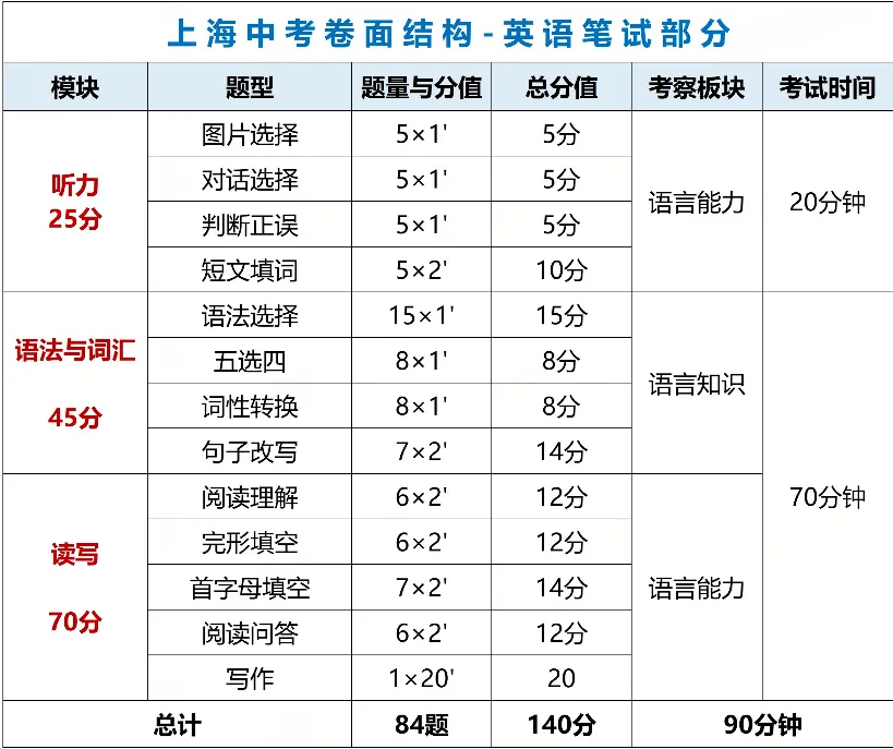 2026上海中考英语命题趋势及作文热点预测-第1张图片-四季读书网 2026上海中考英语命题趋势及作文热点预测-第1张图片-四季读书网